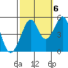 Angel Island tide chart for Thursday, October 6, 2022