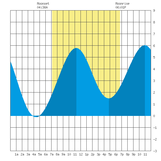 Angel Island tide chart for Friday, October 7, 2022