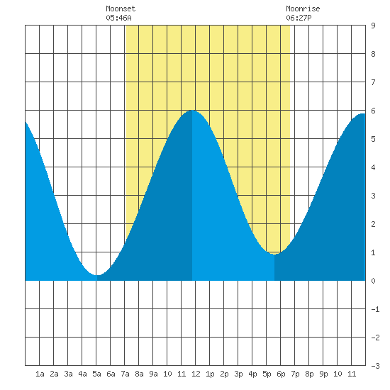 Angel Island tide chart for Saturday, October 8, 2022