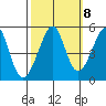 Angel Island tide chart for Saturday, October 8, 2022