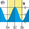 Angel Island tide chart for Sunday, October 9, 2022