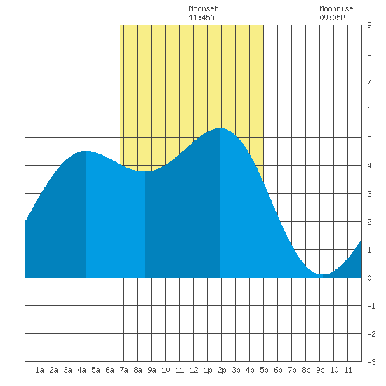 Angel Island tide chart for Sunday, November 13, 2022