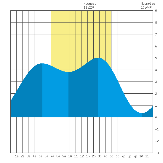 Angel Island tide chart for Monday, November 14, 2022