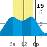 Angel Island tide chart for Tuesday, November 15, 2022