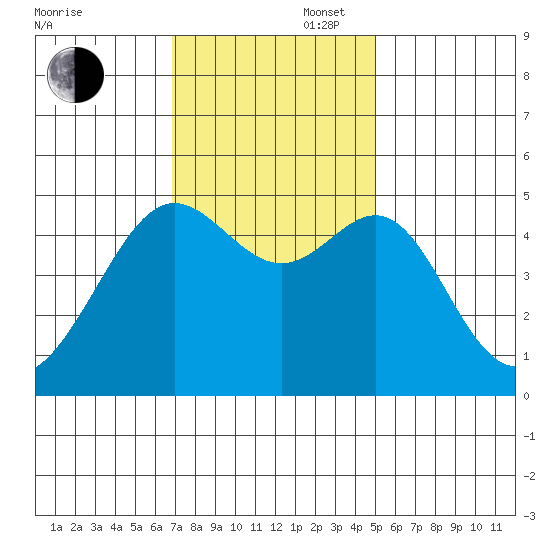 Angel Island tide chart for Wednesday, November 16, 2022