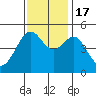 Angel Island tide chart for Thursday, November 17, 2022