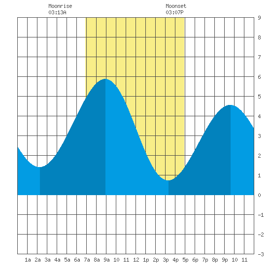 Angel Island tide chart for Sunday, November 20, 2022