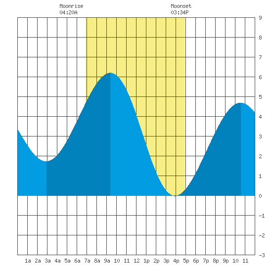 Angel Island tide chart for Monday, November 21, 2022