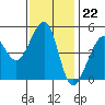 Angel Island tide chart for Tuesday, November 22, 2022