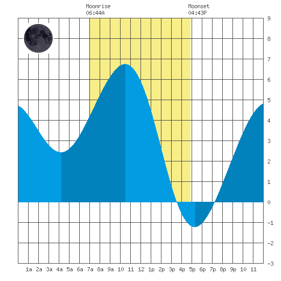 Angel Island tide chart for Wednesday, November 23, 2022