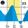 Angel Island tide chart for Wednesday, November 23, 2022