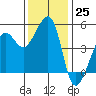 Angel Island tide chart for Friday, November 25, 2022