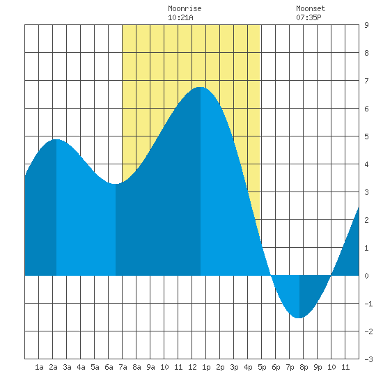 Angel Island tide chart for Saturday, November 26, 2022