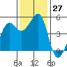 Angel Island tide chart for Sunday, November 27, 2022