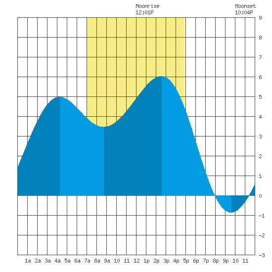 Angel Island tide chart for Monday, November 28, 2022