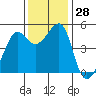 Angel Island tide chart for Monday, November 28, 2022