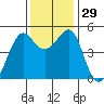 Angel Island tide chart for Tuesday, November 29, 2022