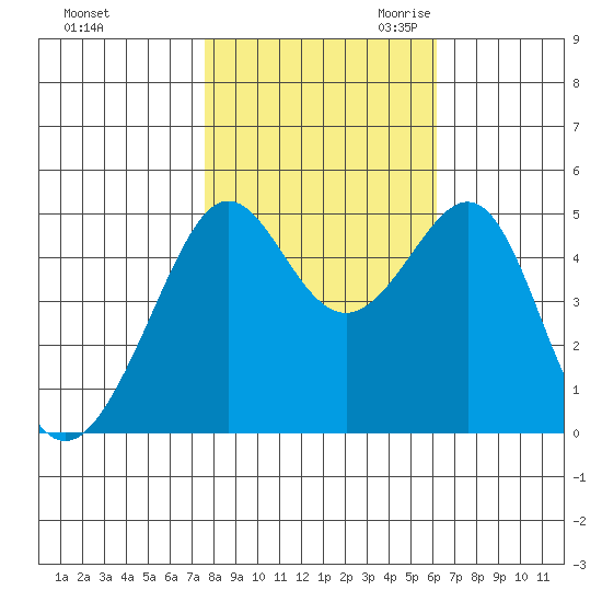 Angel Island tide chart for Wednesday, November 2, 2022