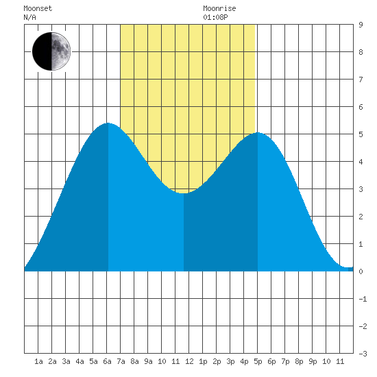 Angel Island tide chart for Wednesday, November 30, 2022