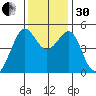 Angel Island tide chart for Wednesday, November 30, 2022