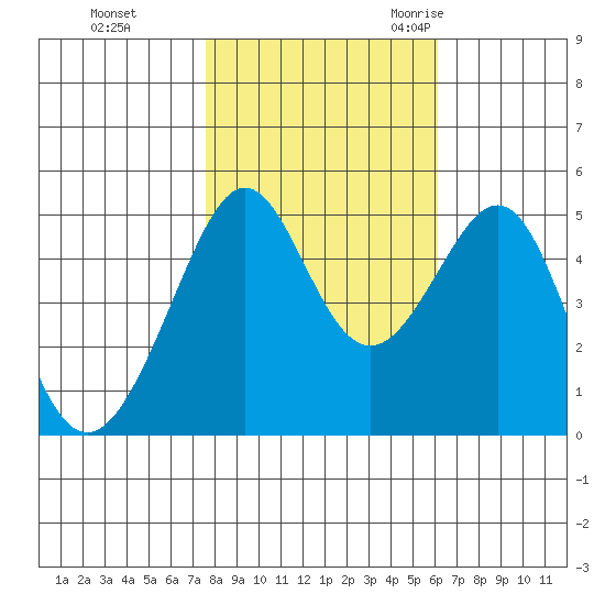 Angel Island tide chart for Thursday, November 3, 2022