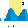 Angel Island tide chart for Thursday, November 3, 2022