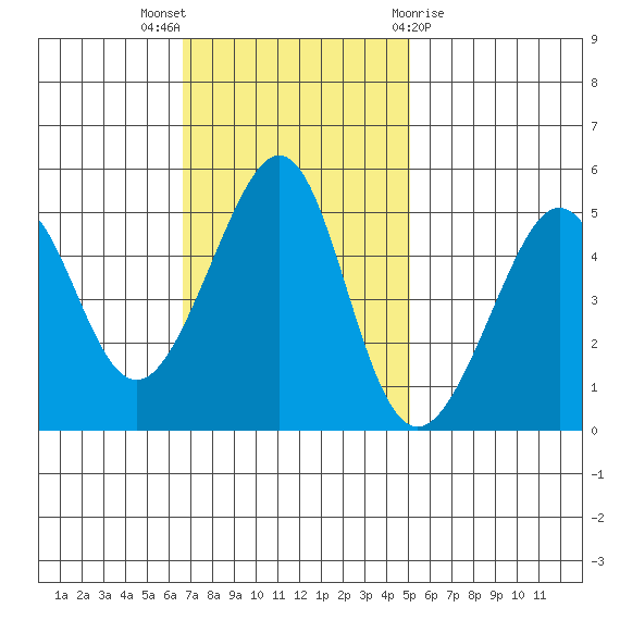 Angel Island tide chart for Sunday, November 6, 2022