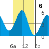 Angel Island tide chart for Sunday, November 6, 2022