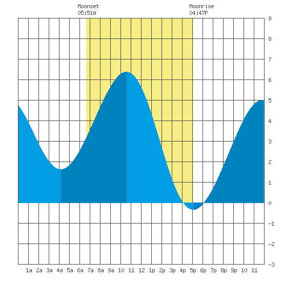 Angel Island tide chart for Monday, November 7, 2022