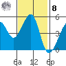 Angel Island tide chart for Tuesday, November 8, 2022