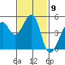 Angel Island tide chart for Wednesday, November 9, 2022