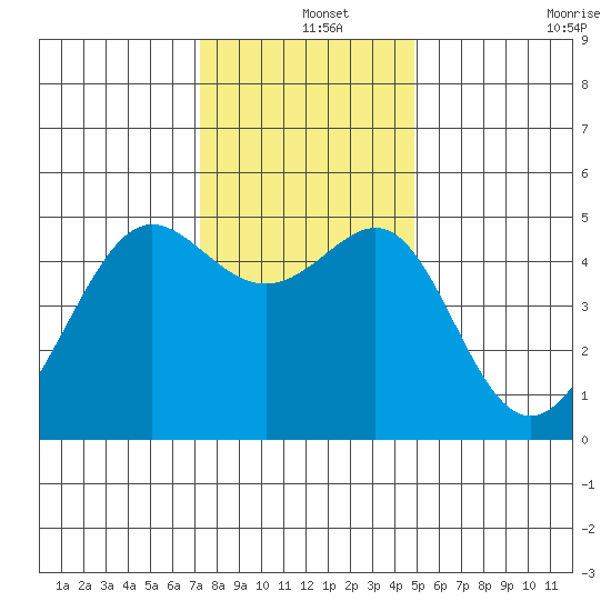 Angel Island tide chart for Wednesday, December 14, 2022