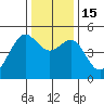 Angel Island tide chart for Thursday, December 15, 2022