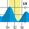 Angel Island tide chart for Monday, December 19, 2022