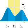 Angel Island tide chart for Thursday, December 1, 2022