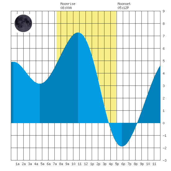 Angel Island tide chart for Friday, December 23, 2022