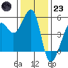 Angel Island tide chart for Friday, December 23, 2022