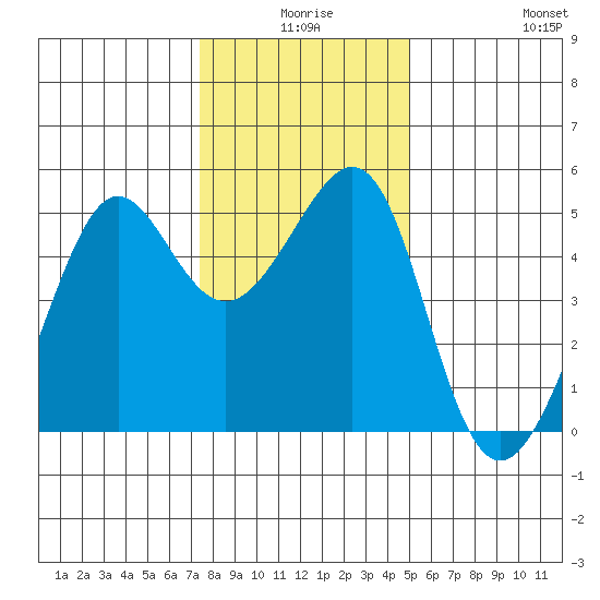 Angel Island tide chart for Tuesday, December 27, 2022