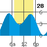 Angel Island tide chart for Wednesday, December 28, 2022