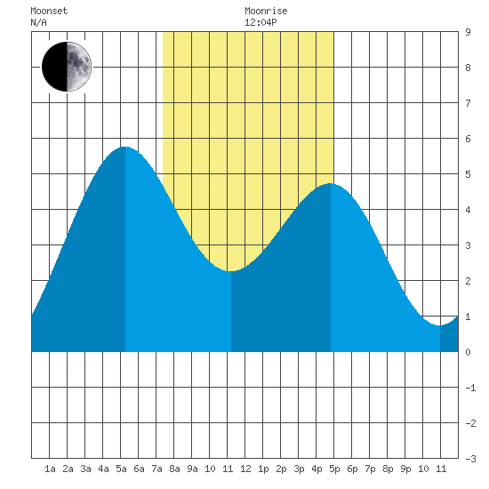 Angel Island tide chart for Thursday, December 29, 2022