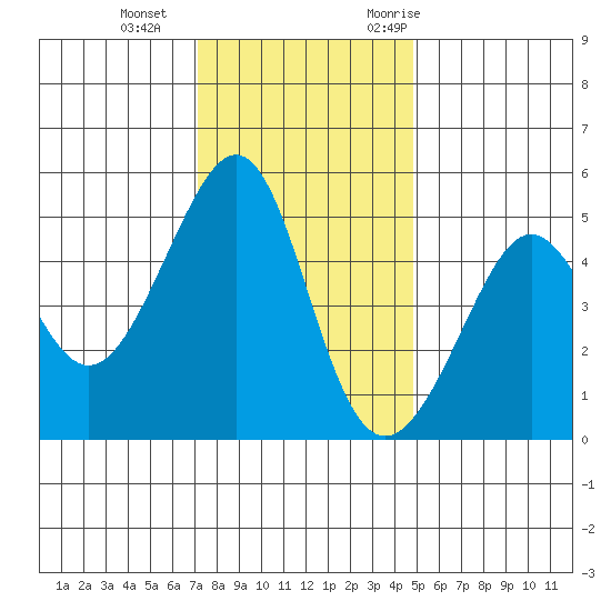 Angel Island tide chart for Sunday, December 4, 2022