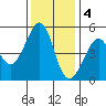 Angel Island tide chart for Sunday, December 4, 2022