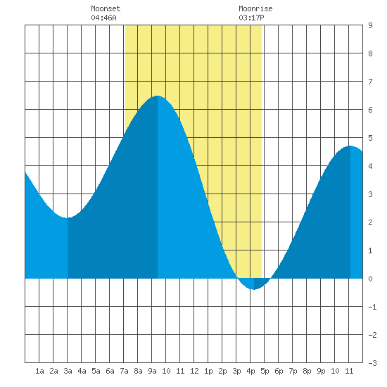 Angel Island tide chart for Monday, December 5, 2022