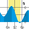 Angel Island tide chart for Monday, December 5, 2022