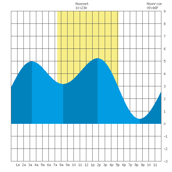 Angel Island tide chart for Wednesday, January 11, 2023
