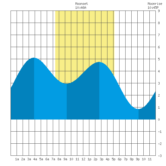 Angel Island tide chart for Thursday, January 12, 2023