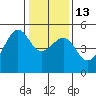 Angel Island tide chart for Friday, January 13, 2023