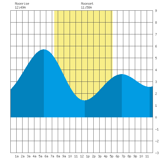 Angel Island tide chart for Sunday, January 15, 2023