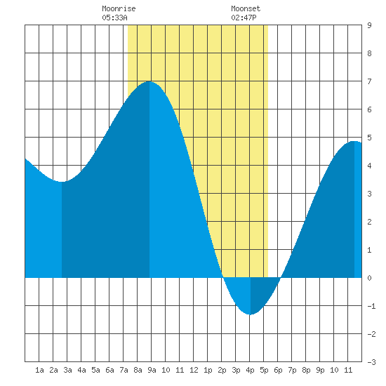 Angel Island tide chart for Thursday, January 19, 2023