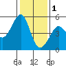 Angel Island tide chart for Sunday, January 1, 2023